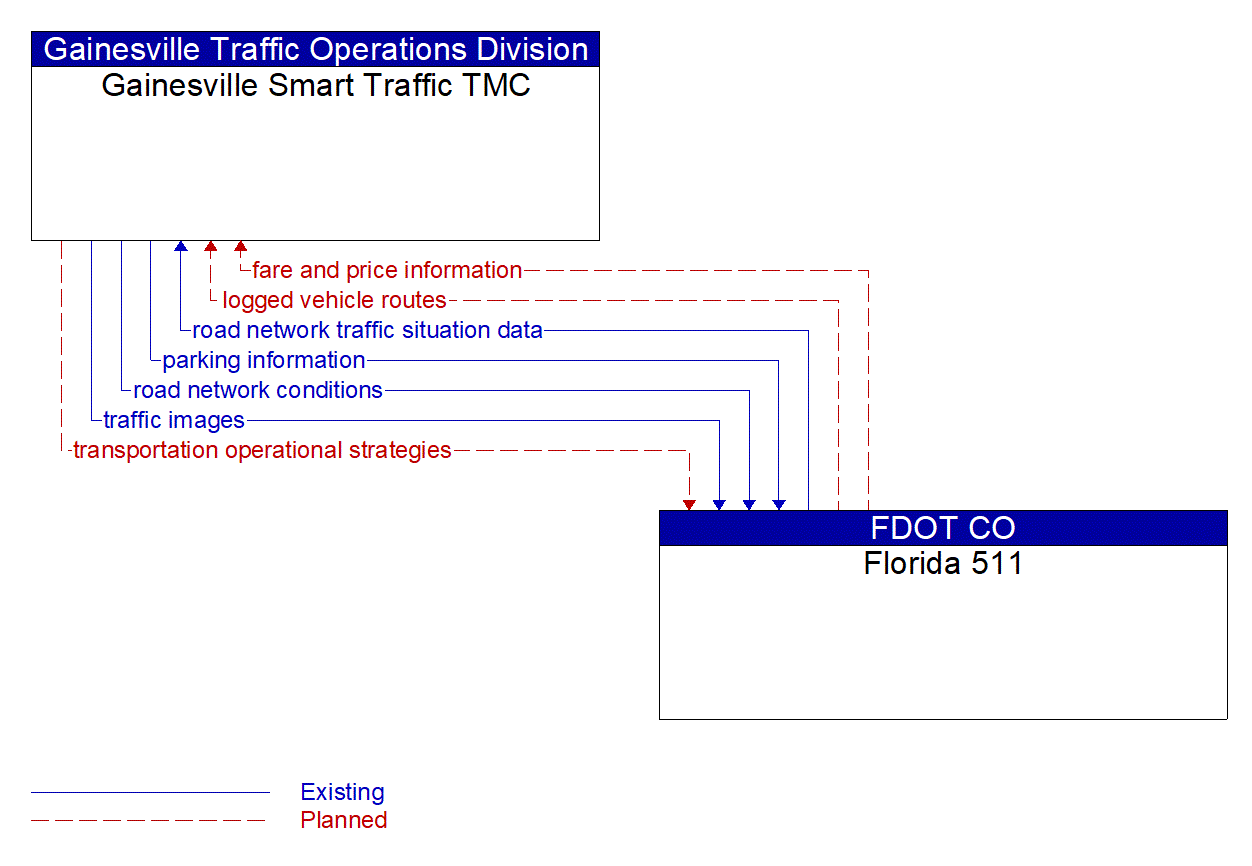 Architecture Flow Diagram: Florida 511 <--> Gainesville Smart Traffic TMC