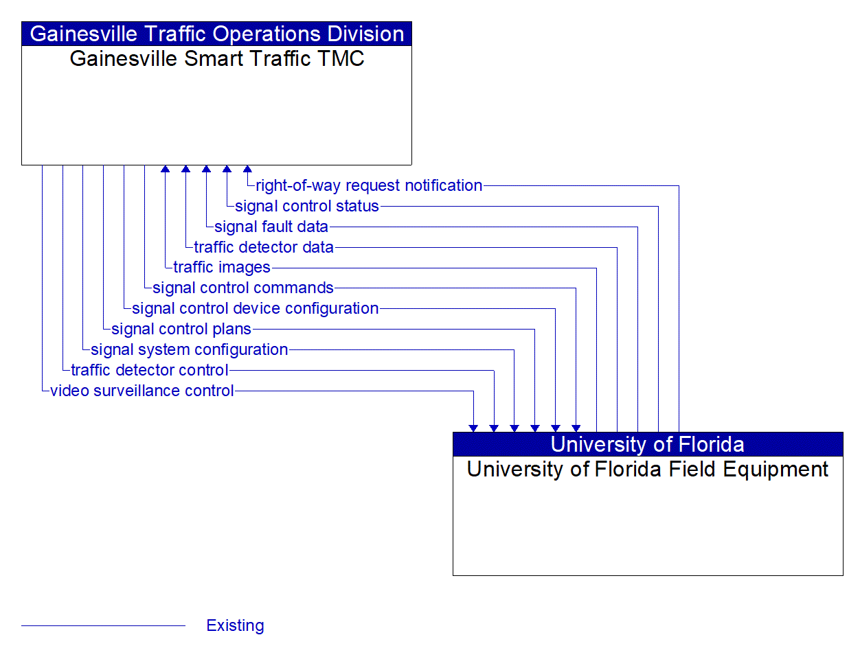 Architecture Flow Diagram: University of Florida Field Equipment <--> Gainesville Smart Traffic TMC