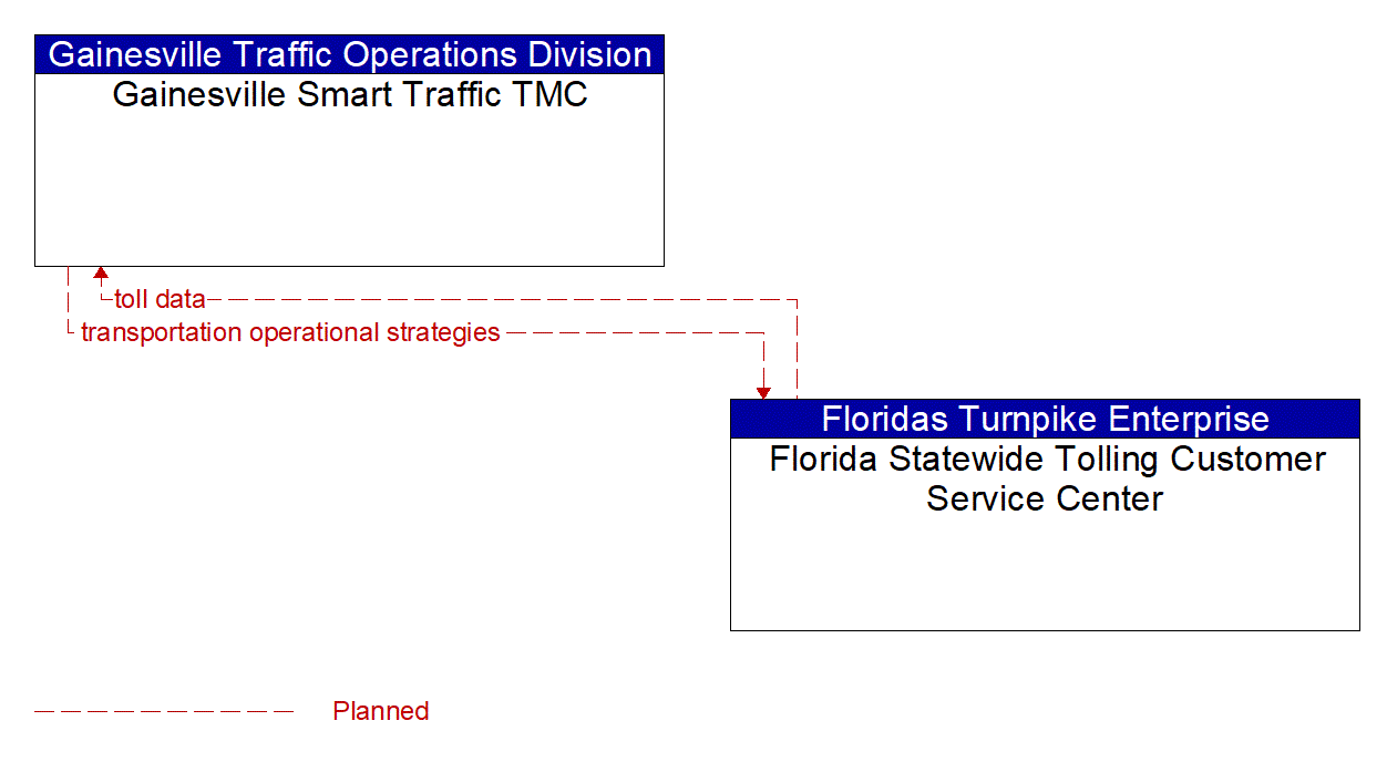 Architecture Flow Diagram: Florida Statewide Tolling Customer Service Center <--> Gainesville Smart Traffic TMC
