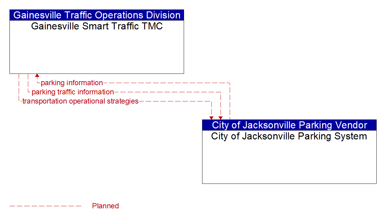 Architecture Flow Diagram: City of Jacksonville Parking System <--> Gainesville Smart Traffic TMC