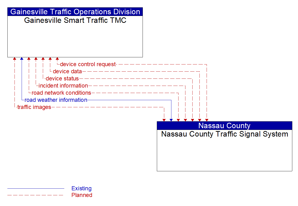 Architecture Flow Diagram: Nassau County Traffic Signal System <--> Gainesville Smart Traffic TMC