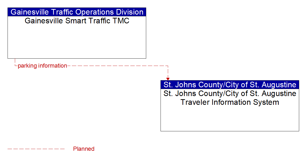 Architecture Flow Diagram: Gainesville Smart Traffic TMC <--> St. Johns County/City of St. Augustine Traveler Information System