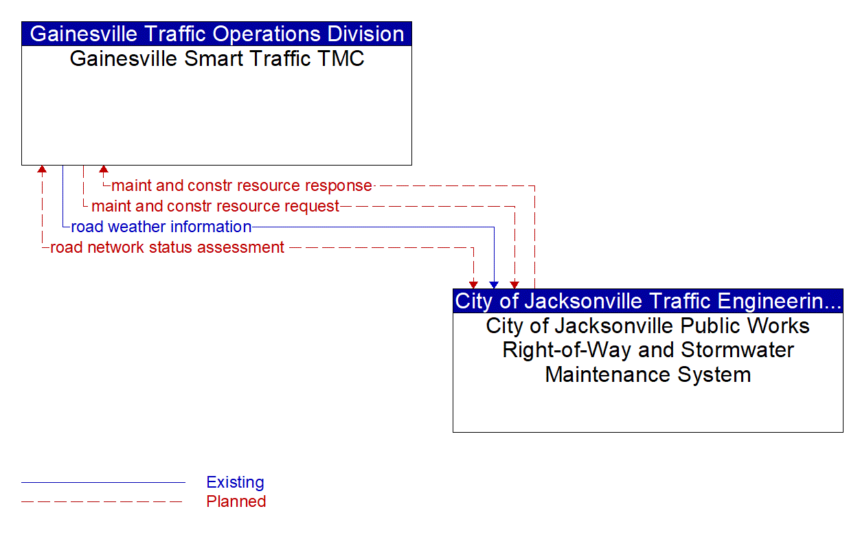 Architecture Flow Diagram: City of Jacksonville Public Works Right-of-Way and Stormwater Maintenance System <--> Gainesville Smart Traffic TMC