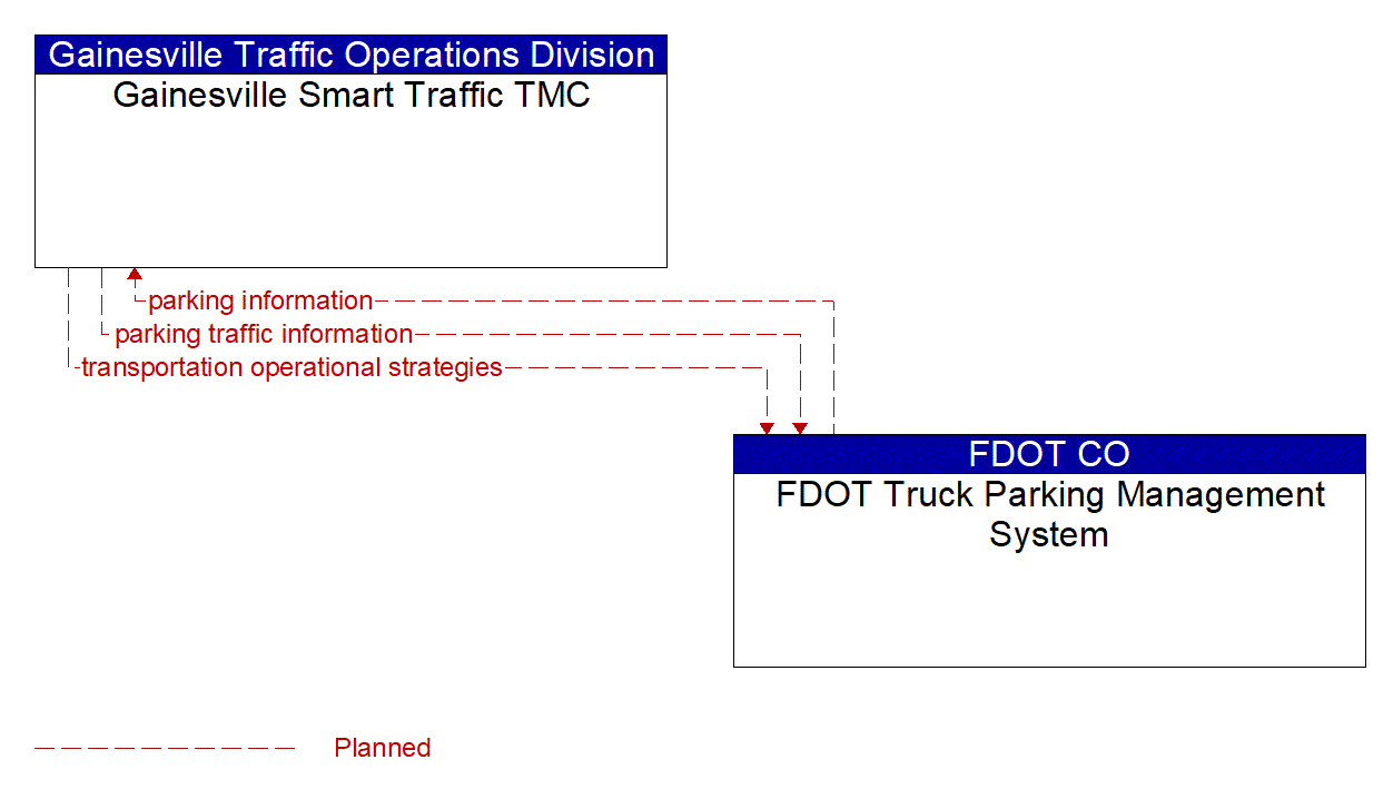 Architecture Flow Diagram: FDOT Truck Parking Management System <--> Gainesville Smart Traffic TMC