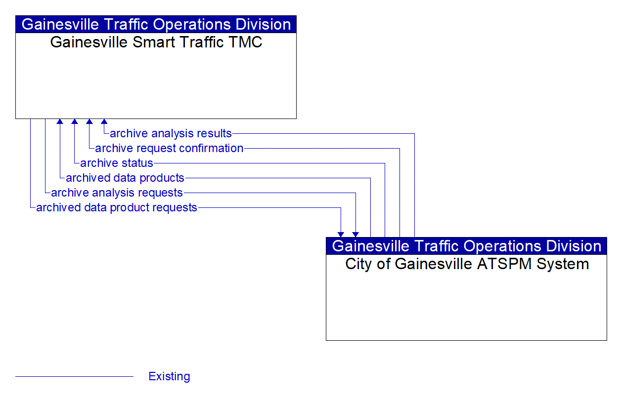 Architecture Flow Diagram: City of Gainesville ATSPM System <--> Gainesville Smart Traffic TMC