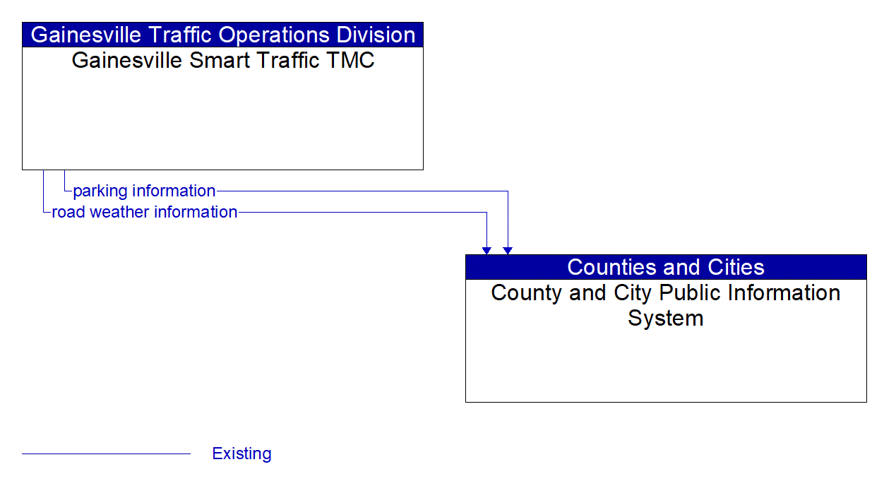 Architecture Flow Diagram: Gainesville Smart Traffic TMC <--> County and City Public Information System