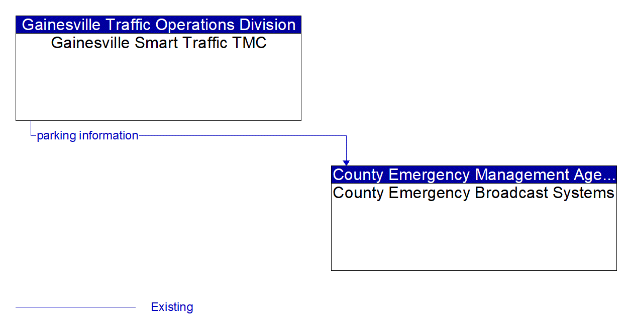 Architecture Flow Diagram: Gainesville Smart Traffic TMC <--> County Emergency Broadcast Systems