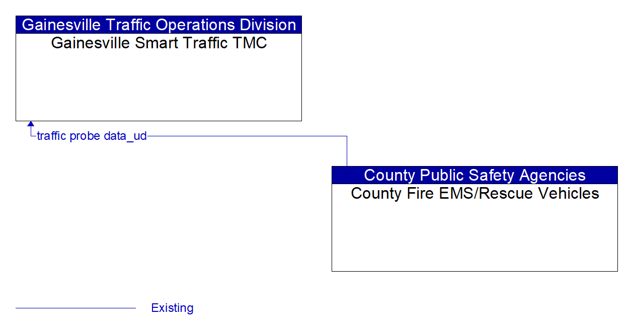 Architecture Flow Diagram: County Fire EMS/Rescue Vehicles <--> Gainesville Smart Traffic TMC