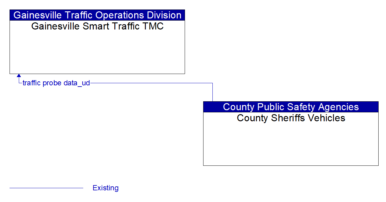 Architecture Flow Diagram: County Sheriffs Vehicles <--> Gainesville Smart Traffic TMC