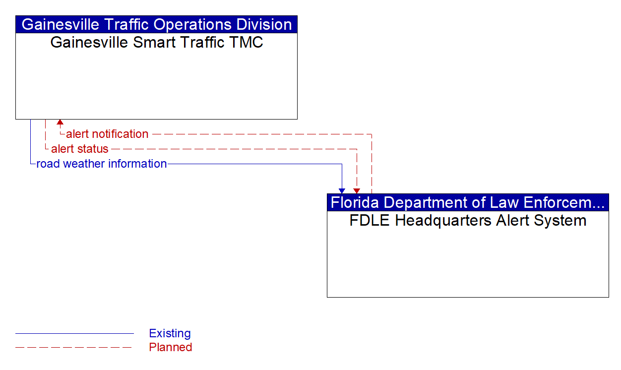 Architecture Flow Diagram: FDLE Headquarters Alert System <--> Gainesville Smart Traffic TMC