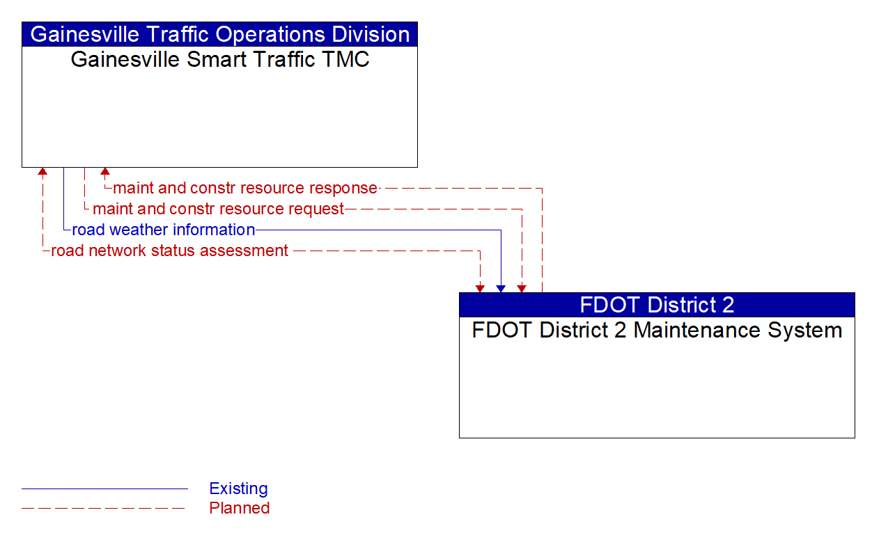 Architecture Flow Diagram: FDOT District 2 Maintenance System <--> Gainesville Smart Traffic TMC