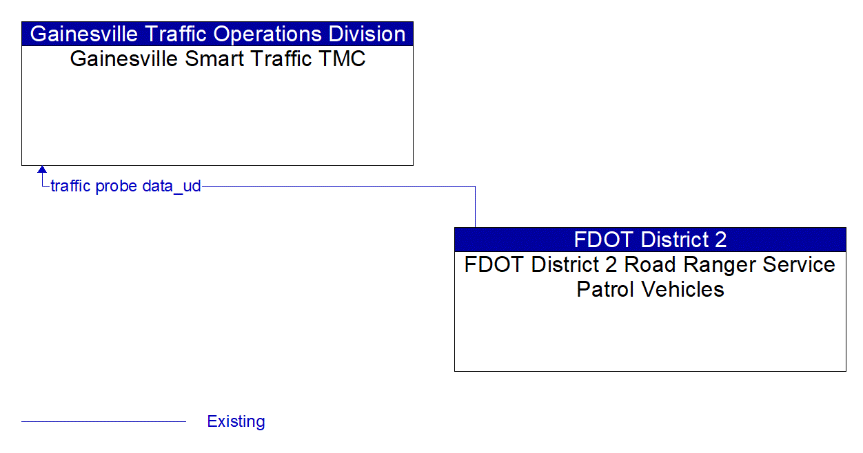 Architecture Flow Diagram: FDOT District 2 Road Ranger Service Patrol Vehicles <--> Gainesville Smart Traffic TMC