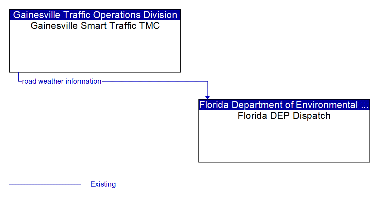 Architecture Flow Diagram: Gainesville Smart Traffic TMC <--> Florida DEP Dispatch