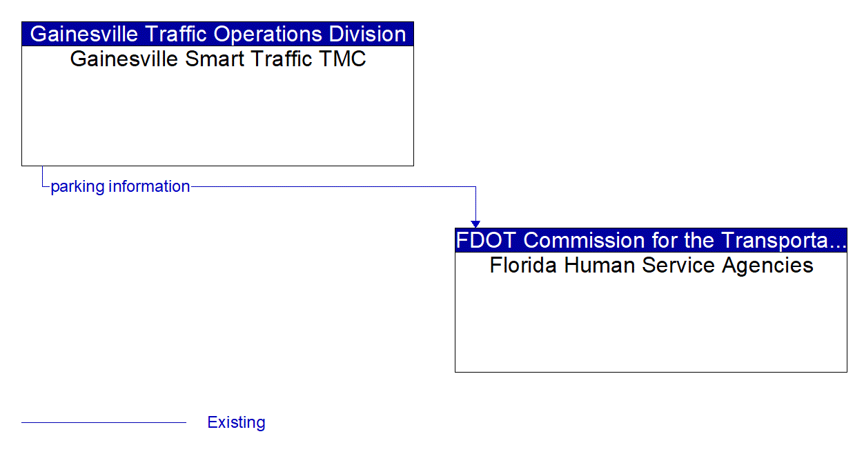 Architecture Flow Diagram: Gainesville Smart Traffic TMC <--> Florida Human Service Agencies