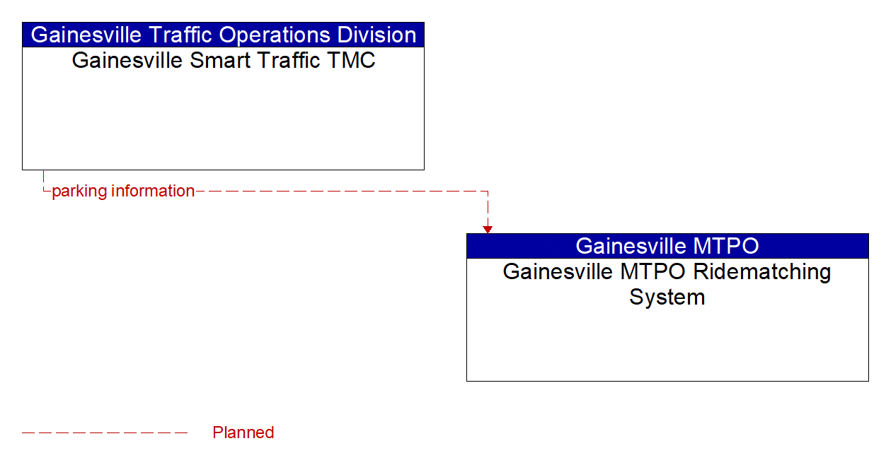 Architecture Flow Diagram: Gainesville Smart Traffic TMC <--> Gainesville MTPO Ridematching System