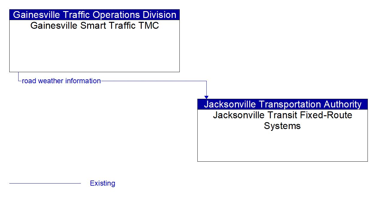 Architecture Flow Diagram: Gainesville Smart Traffic TMC <--> Jacksonville Transit Fixed-Route Systems