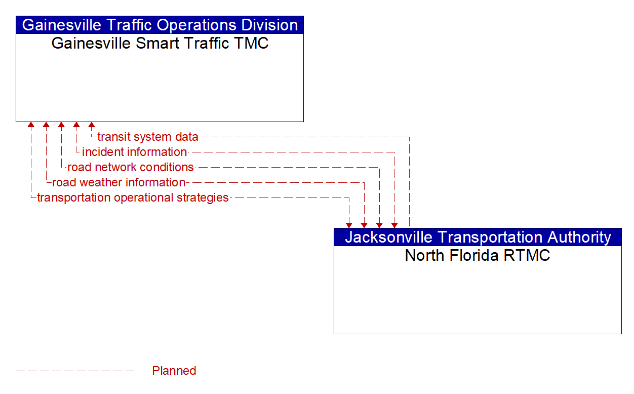 Architecture Flow Diagram: North Florida RTMC <--> Gainesville Smart Traffic TMC