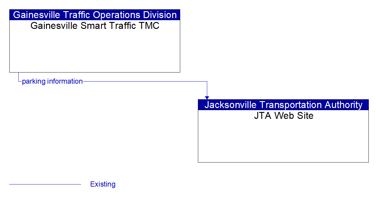 Architecture Flow Diagram: Gainesville Smart Traffic TMC <--> JTA Web Site