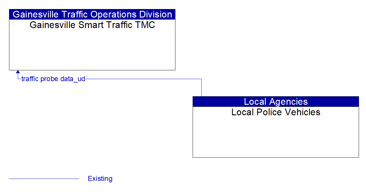Architecture Flow Diagram: Local Police Vehicles <--> Gainesville Smart Traffic TMC