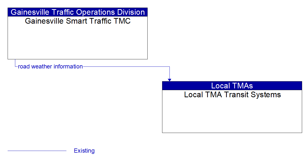 Architecture Flow Diagram: Gainesville Smart Traffic TMC <--> Local TMA Transit Systems