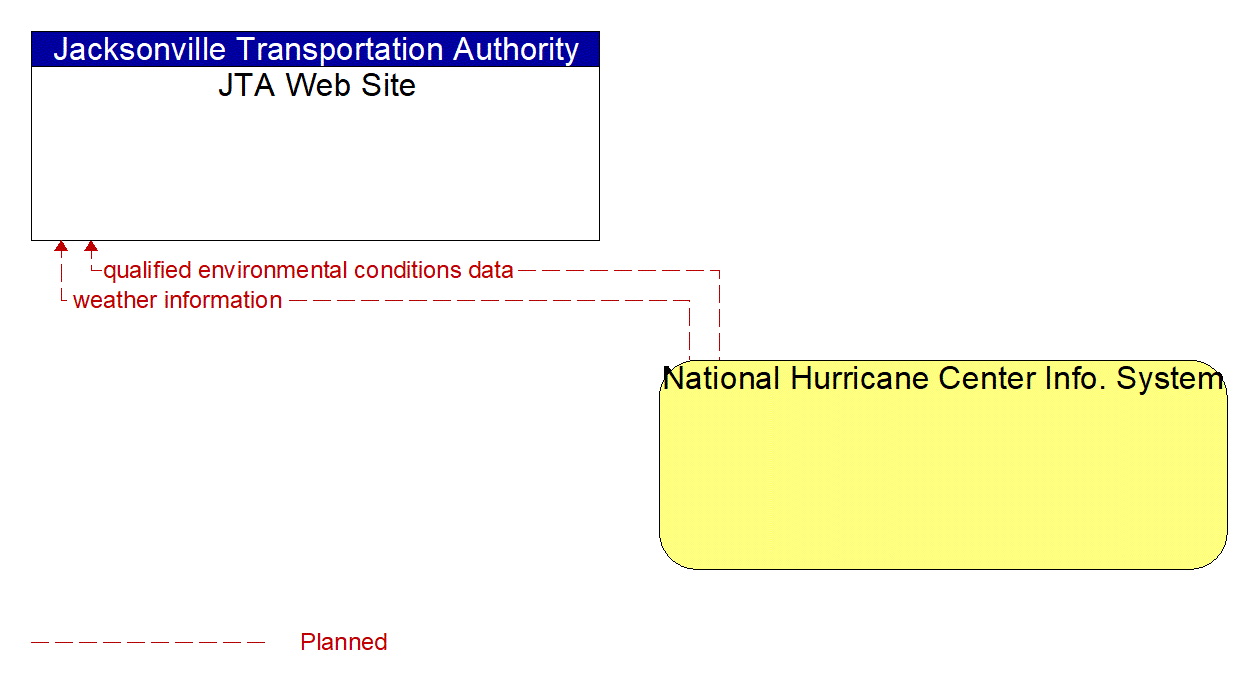 Architecture Flow Diagram: National Hurricane Center Info. System <--> JTA Web Site