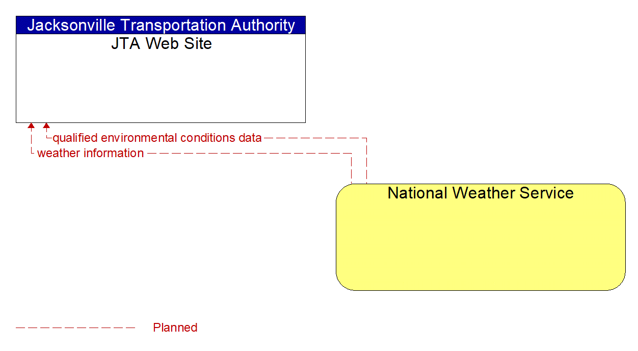 Architecture Flow Diagram: National Weather Service <--> JTA Web Site
