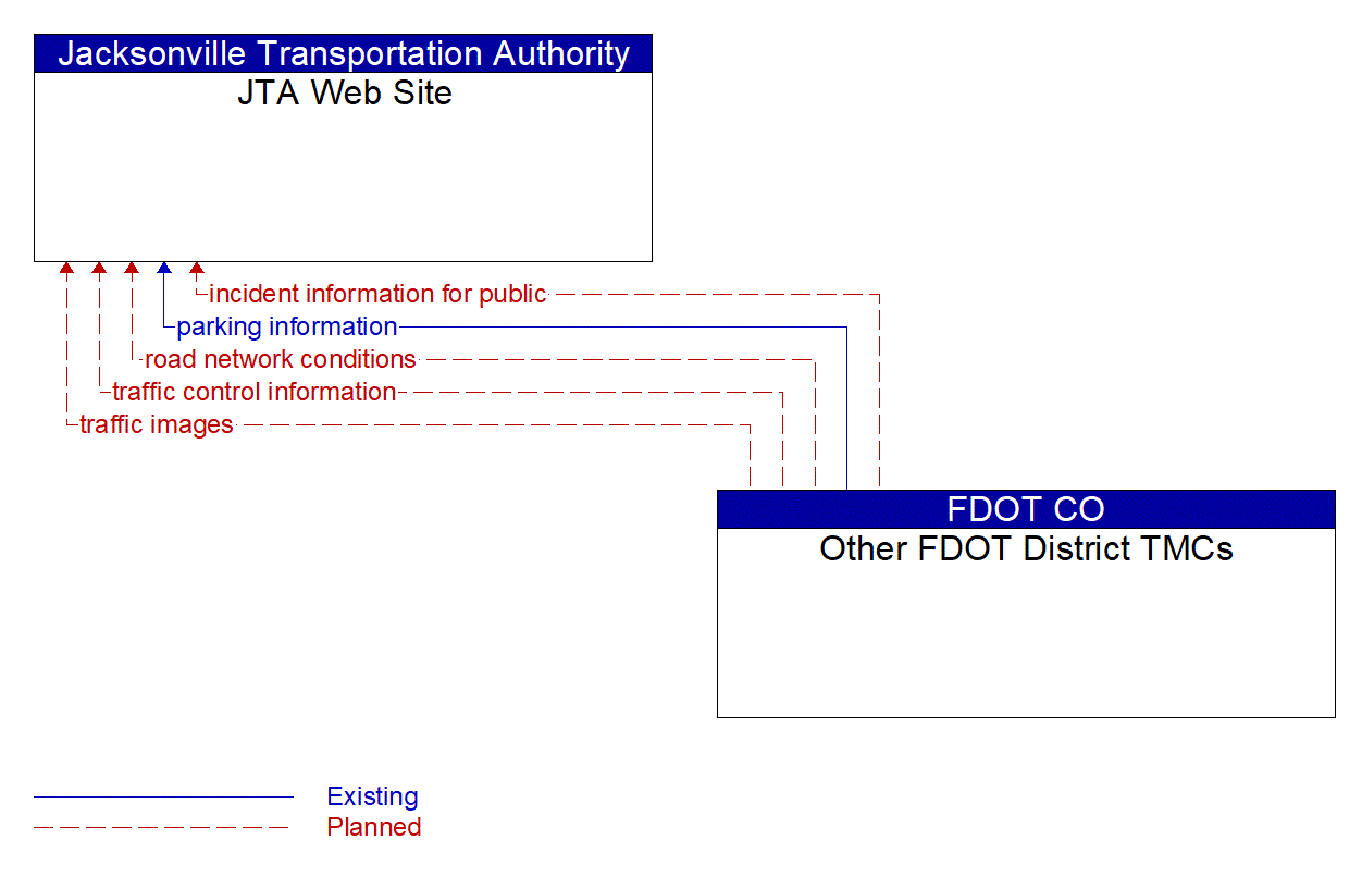Architecture Flow Diagram: Other FDOT District TMCs <--> JTA Web Site