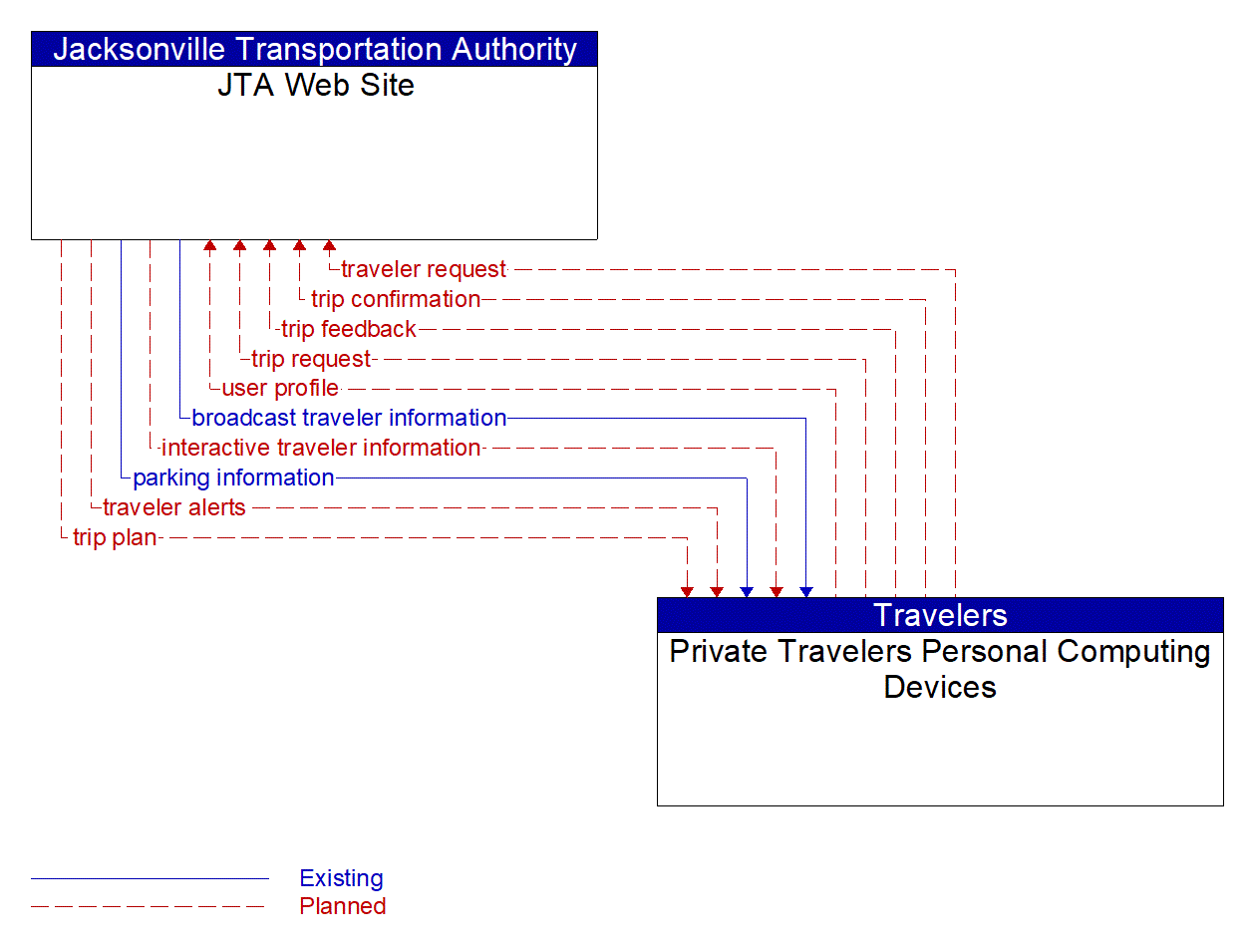 Architecture Flow Diagram: Private Travelers Personal Computing Devices <--> JTA Web Site