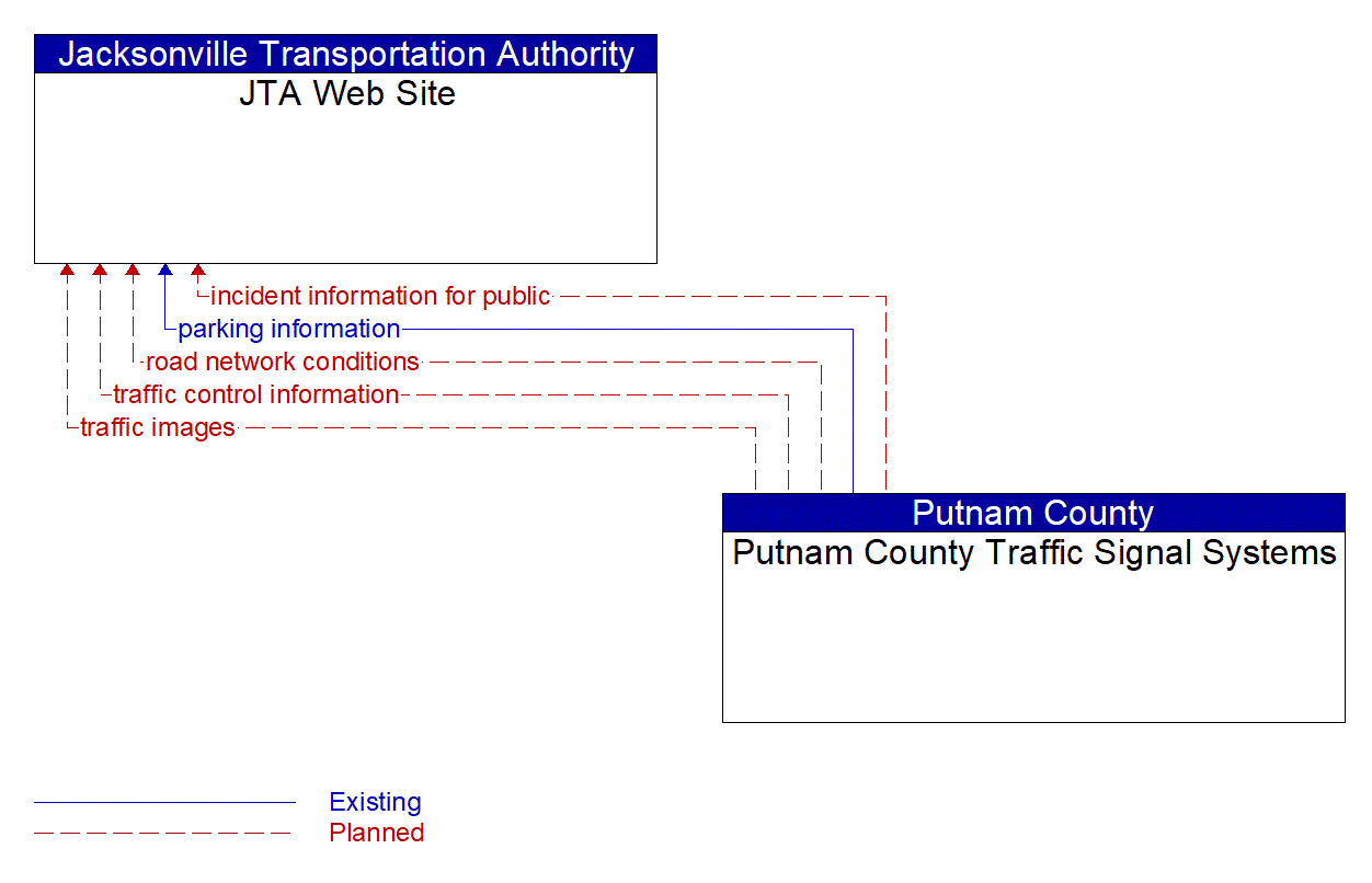Architecture Flow Diagram: Putnam County Traffic Signal Systems <--> JTA Web Site