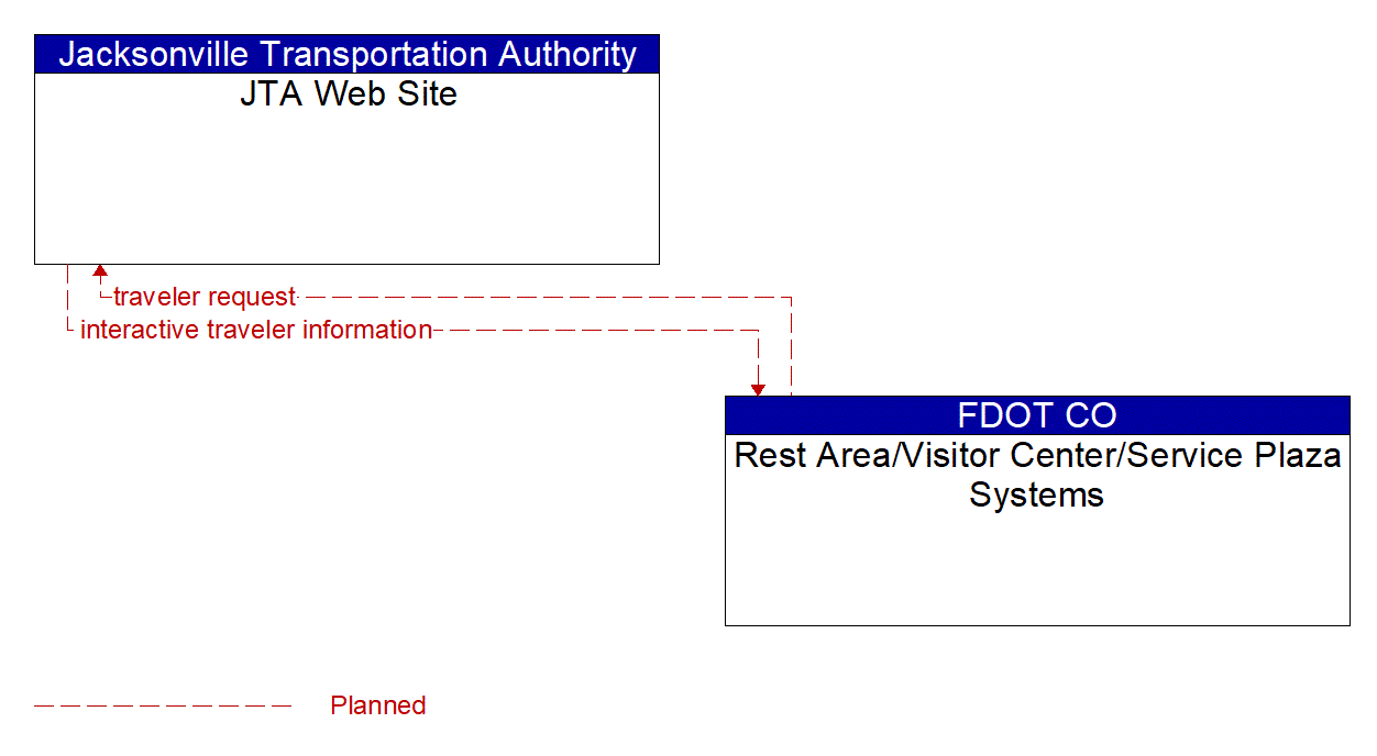 Architecture Flow Diagram: Rest Area/Visitor Center/Service Plaza Systems <--> JTA Web Site