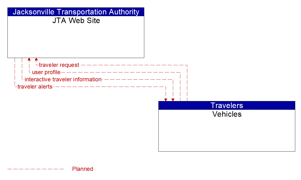 Architecture Flow Diagram: Vehicles <--> JTA Web Site