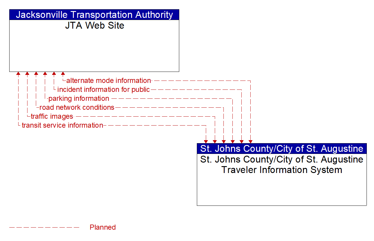 Architecture Flow Diagram: St. Johns County/City of St. Augustine Traveler Information System <--> JTA Web Site