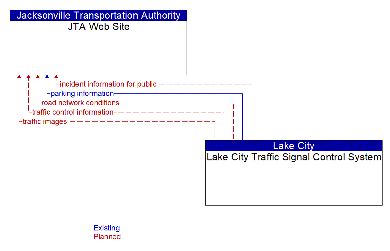 Architecture Flow Diagram: Lake City Traffic Signal Control System <--> JTA Web Site