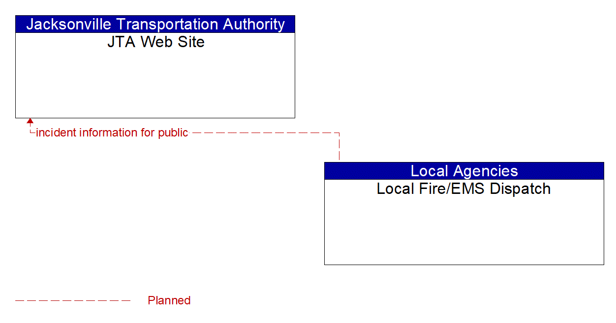 Architecture Flow Diagram: Local Fire/EMS Dispatch <--> JTA Web Site