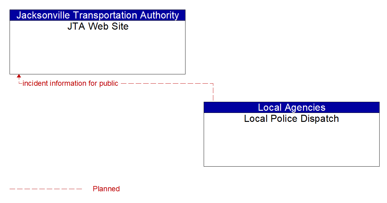 Architecture Flow Diagram: Local Police Dispatch <--> JTA Web Site