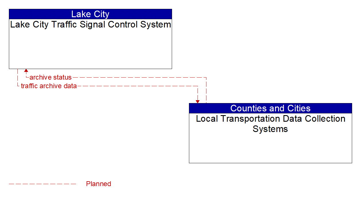 Architecture Flow Diagram: Local Transportation Data Collection Systems <--> Lake City Traffic Signal Control System