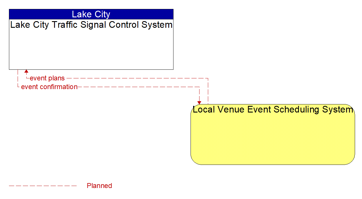 Architecture Flow Diagram: Local Venue Event Scheduling System <--> Lake City Traffic Signal Control System