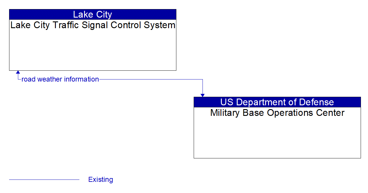 Architecture Flow Diagram: Military Base Operations Center <--> Lake City Traffic Signal Control System
