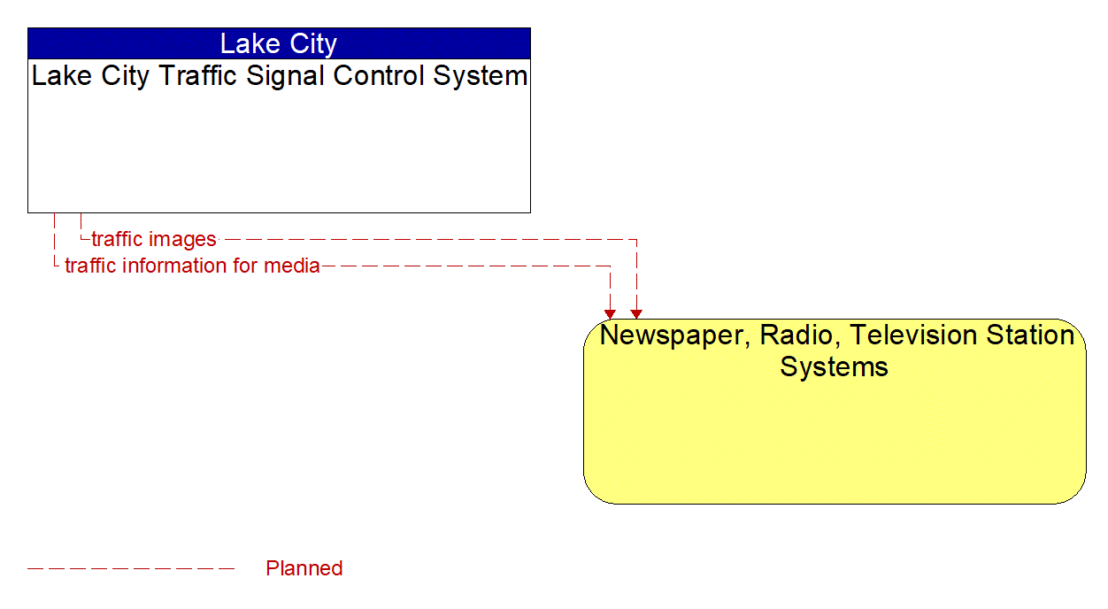 Architecture Flow Diagram: Lake City Traffic Signal Control System <--> Newspaper, Radio, Television Station Systems