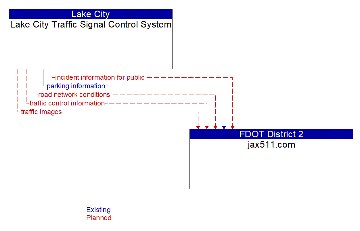Architecture Flow Diagram: Lake City Traffic Signal Control System <--> jax511.com