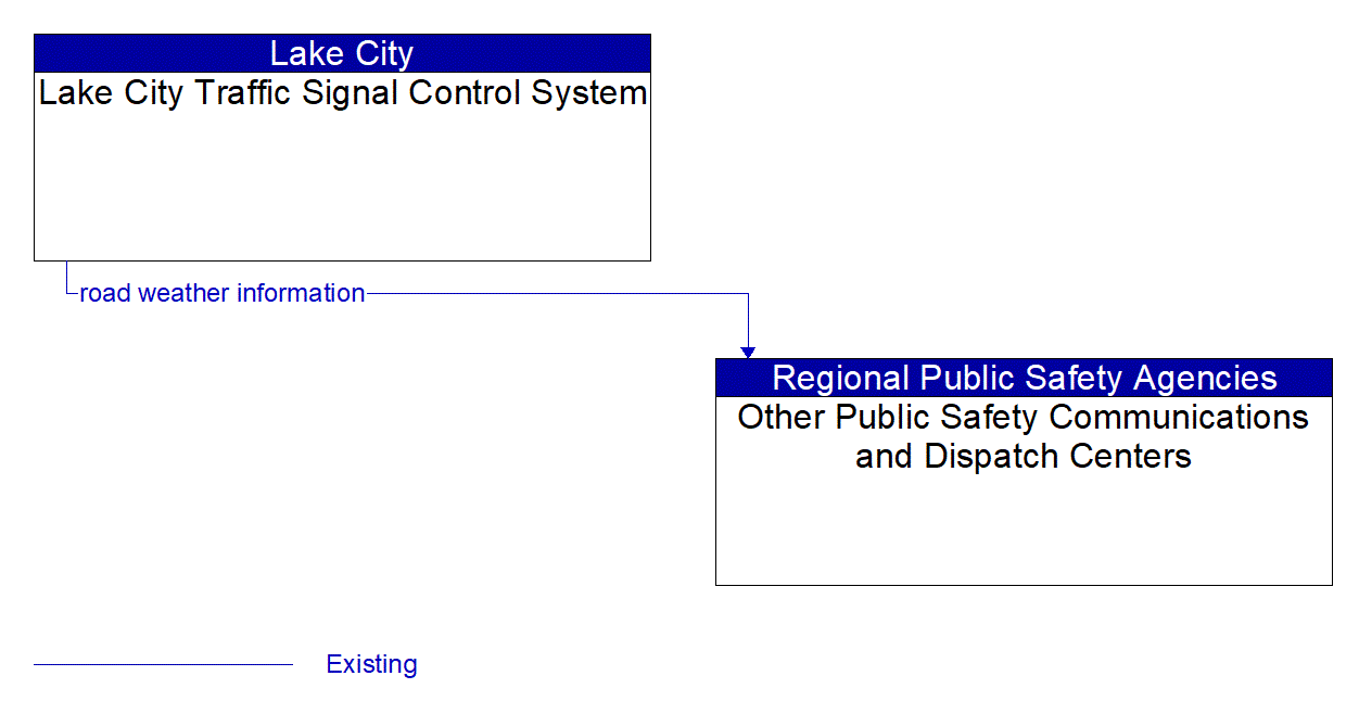 Architecture Flow Diagram: Lake City Traffic Signal Control System <--> Other Public Safety Communications and Dispatch Centers