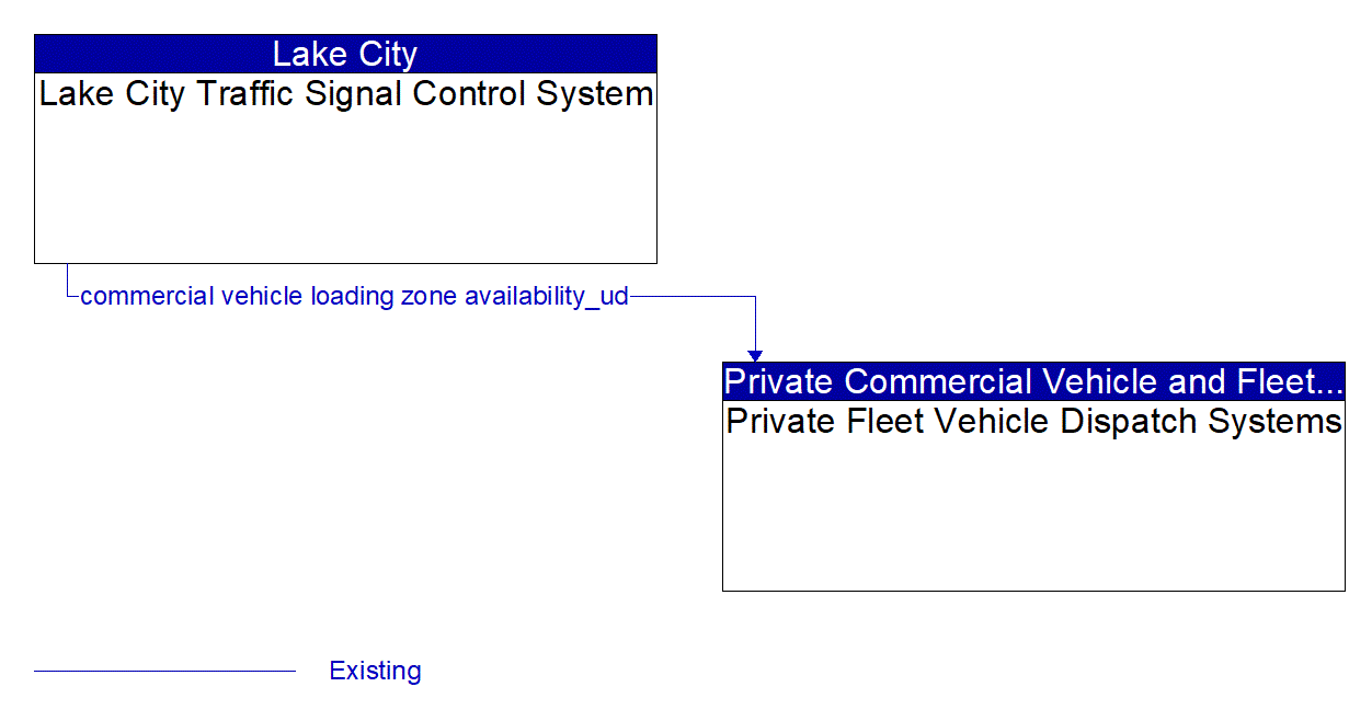 Architecture Flow Diagram: Lake City Traffic Signal Control System <--> Private Fleet Vehicle Dispatch Systems