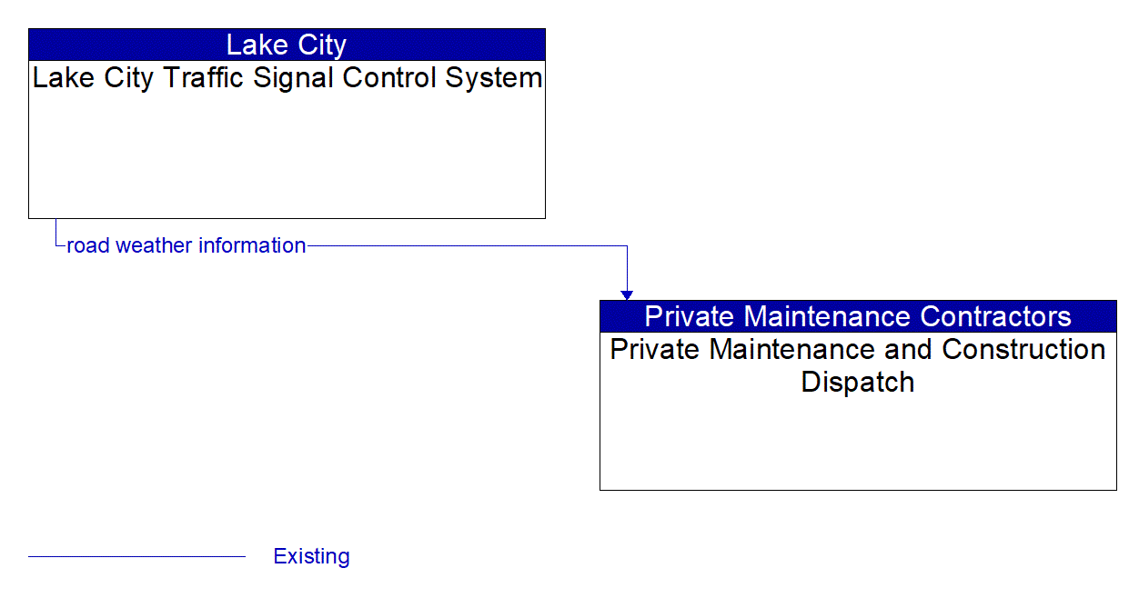 Architecture Flow Diagram: Lake City Traffic Signal Control System <--> Private Maintenance and Construction Dispatch