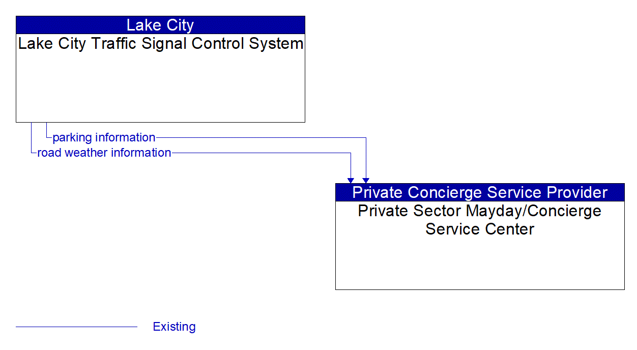 Architecture Flow Diagram: Lake City Traffic Signal Control System <--> Private Sector Mayday/Concierge Service Center