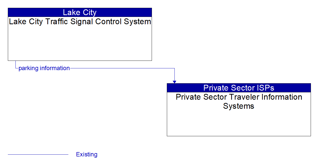 Architecture Flow Diagram: Lake City Traffic Signal Control System <--> Private Sector Traveler Information Systems