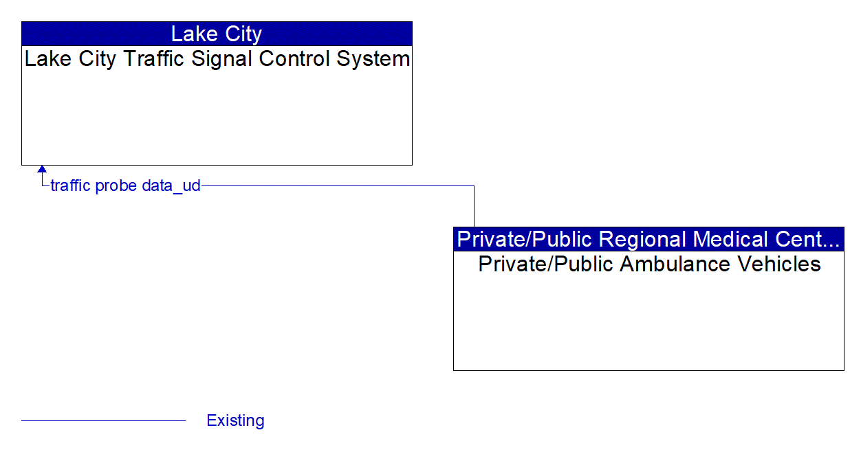 Architecture Flow Diagram: Private/Public Ambulance Vehicles <--> Lake City Traffic Signal Control System