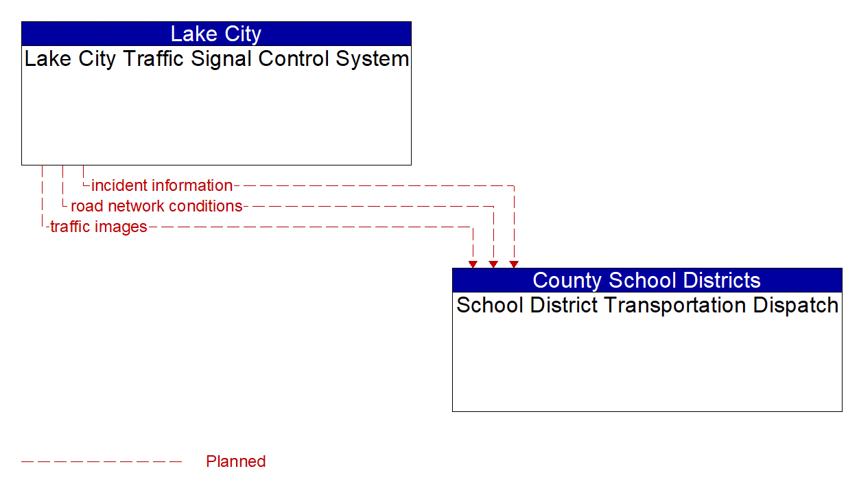 Architecture Flow Diagram: Lake City Traffic Signal Control System <--> School District Transportation Dispatch