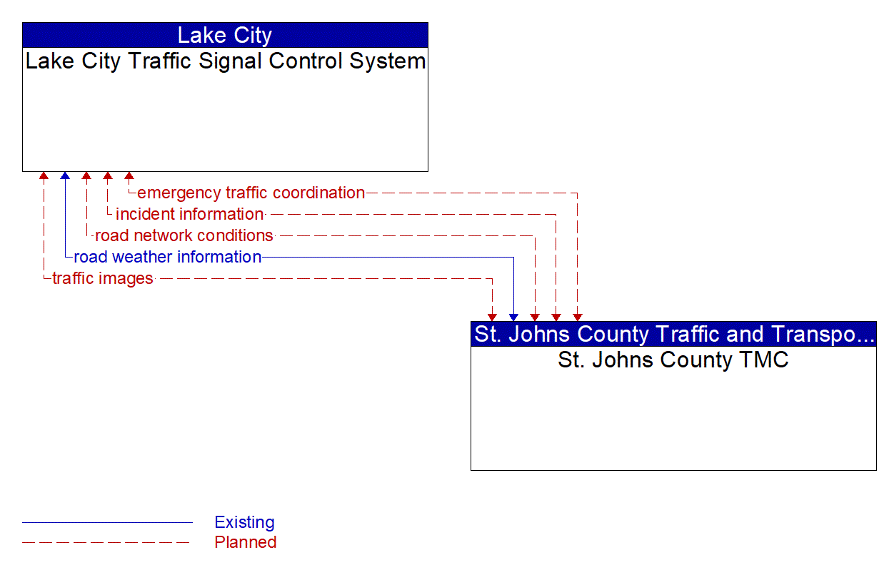 Architecture Flow Diagram: St. Johns County TMC <--> Lake City Traffic Signal Control System