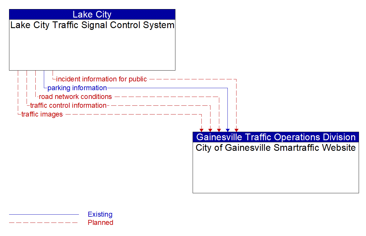 Architecture Flow Diagram: Lake City Traffic Signal Control System <--> City of Gainesville Smartraffic Website