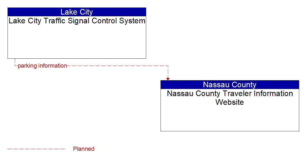 Architecture Flow Diagram: Lake City Traffic Signal Control System <--> Nassau County Traveler Information Website
